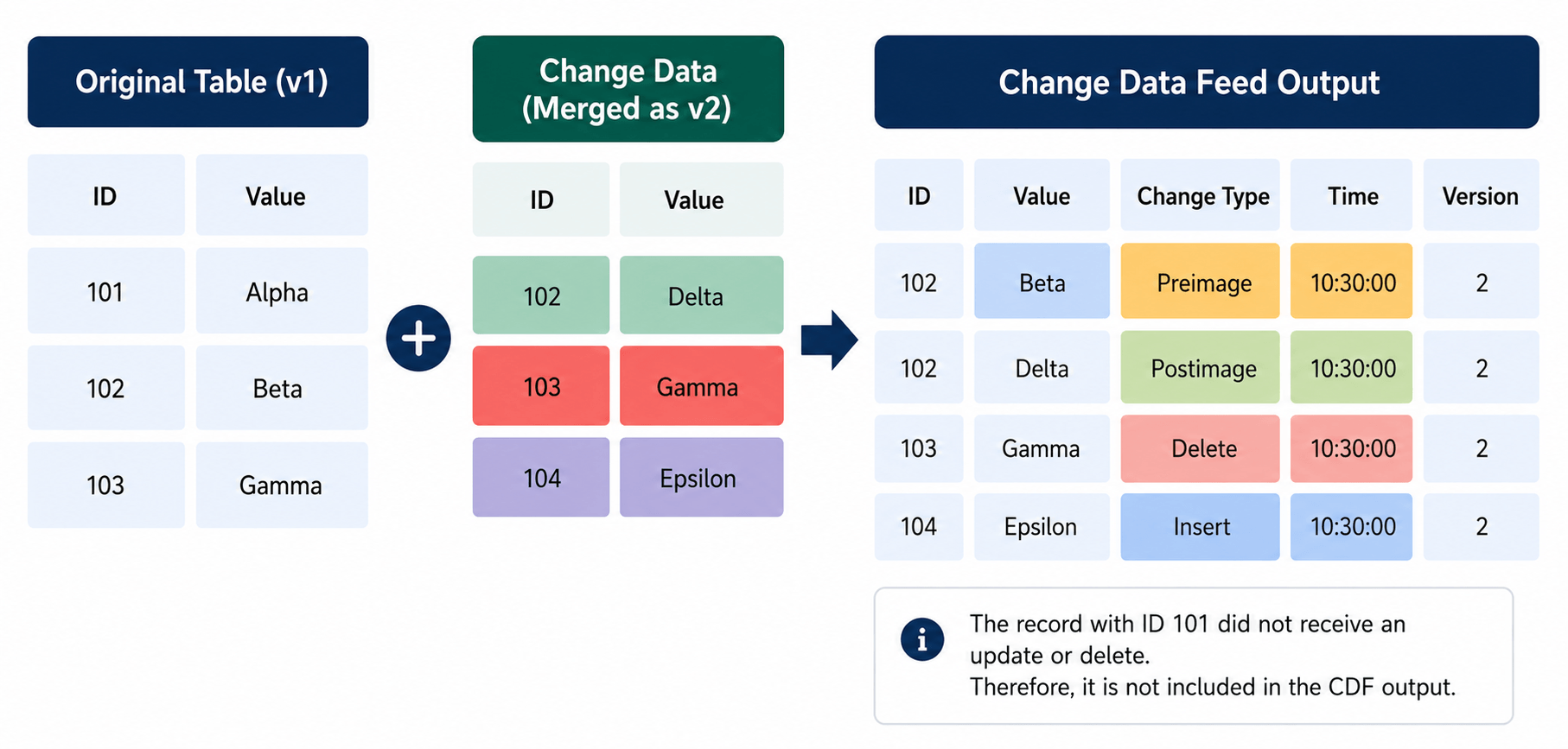 includes change type